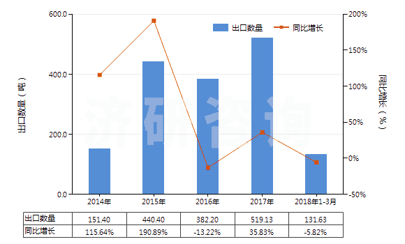 2014-2018年3月中國(guó)含有其他胰島素的藥品(HS30043190)出口量及增速統(tǒng)計(jì)